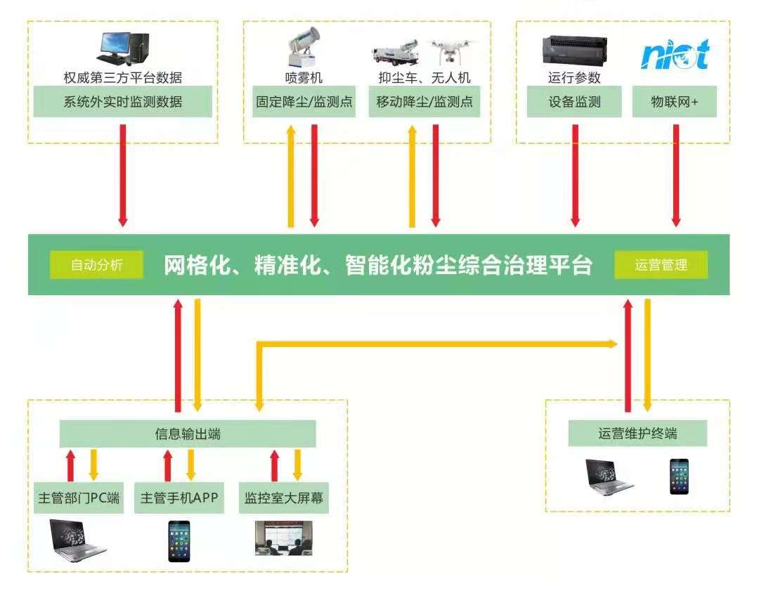 九九智能环保大气扬尘综合治理智能平台