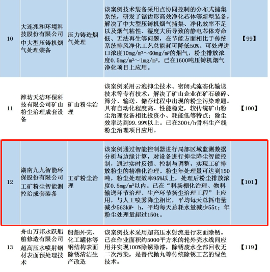 九九智能环保“工矿粉尘智能测控治成套 装备”获多部委推广