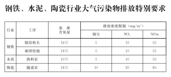 石家庄发布钢铁、水泥等重点行业大气污染排放特别要求