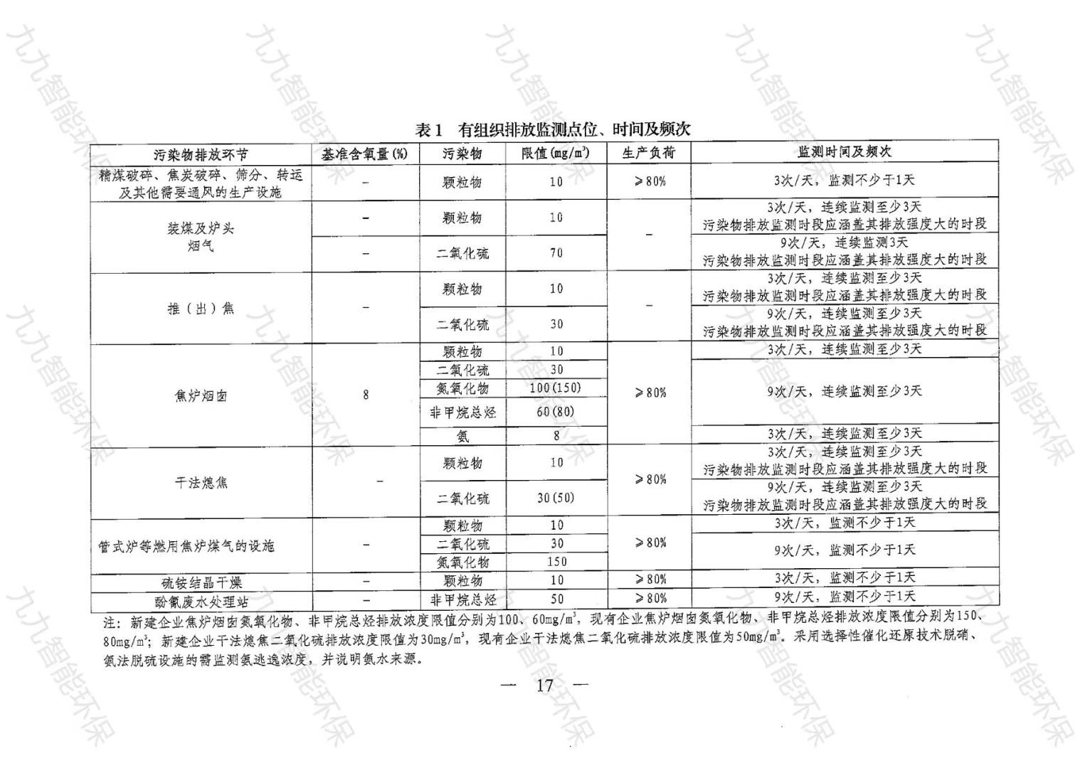 《关于印发山西省焦化行业超低排放评估监测技术指南的通知》