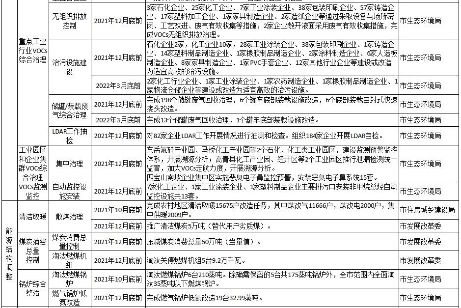 淄博市2021-2022年秋冬季大气污染综合治理攻坚方案