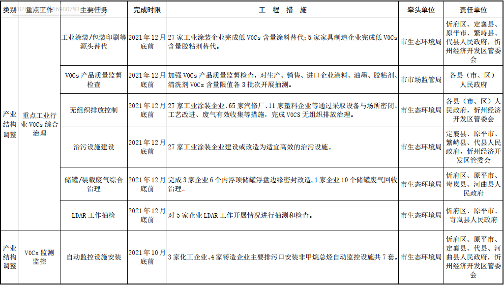 忻州市2021—2022年秋冬季大气污染综合治理攻坚行动方案