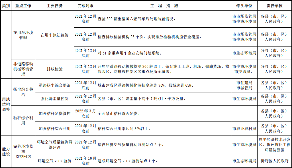 忻州市2021—2022年秋冬季大气污染综合治理攻坚行动方案