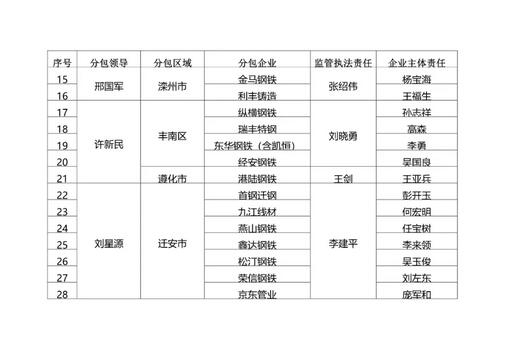 唐山市大气污染防治工作领导小组办公室发布《关于开展钢铁企业工程减排深度治理工作的通知》