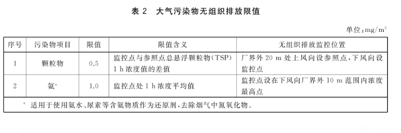 大气污染物无组织排放限值