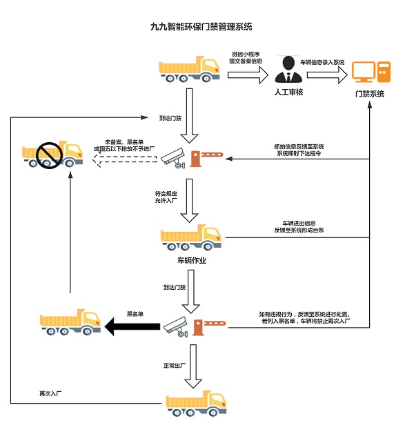 九九智能环保门禁管理系统