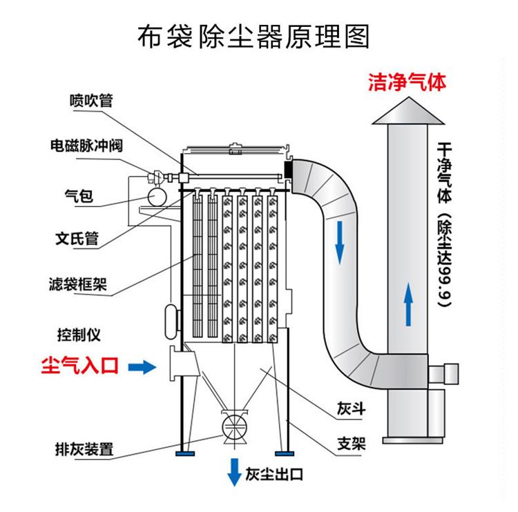 布袋除尘器原理