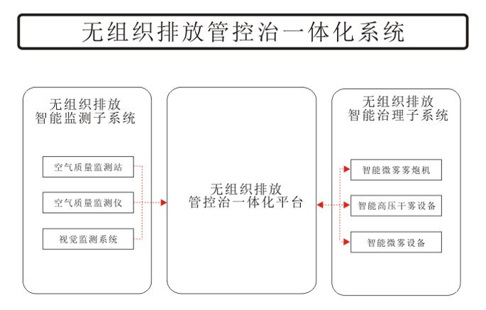 无组织排放管控治一体化平台 