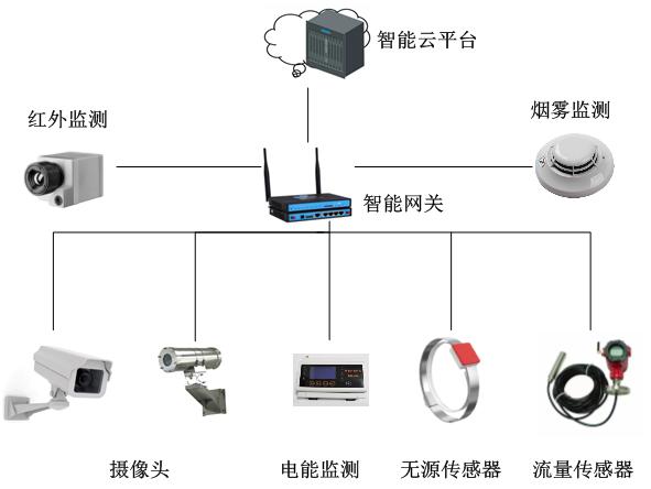 企业能源报警管理