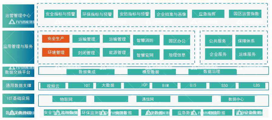 工业园区安环一体化平台