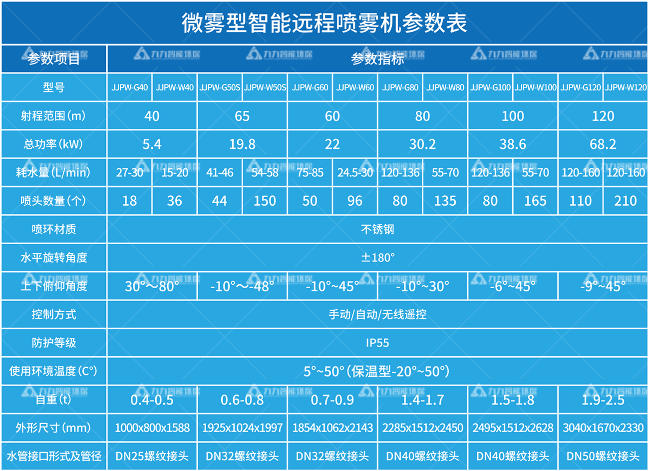 微霧型智能遠程噴霧機參數(shù)表
