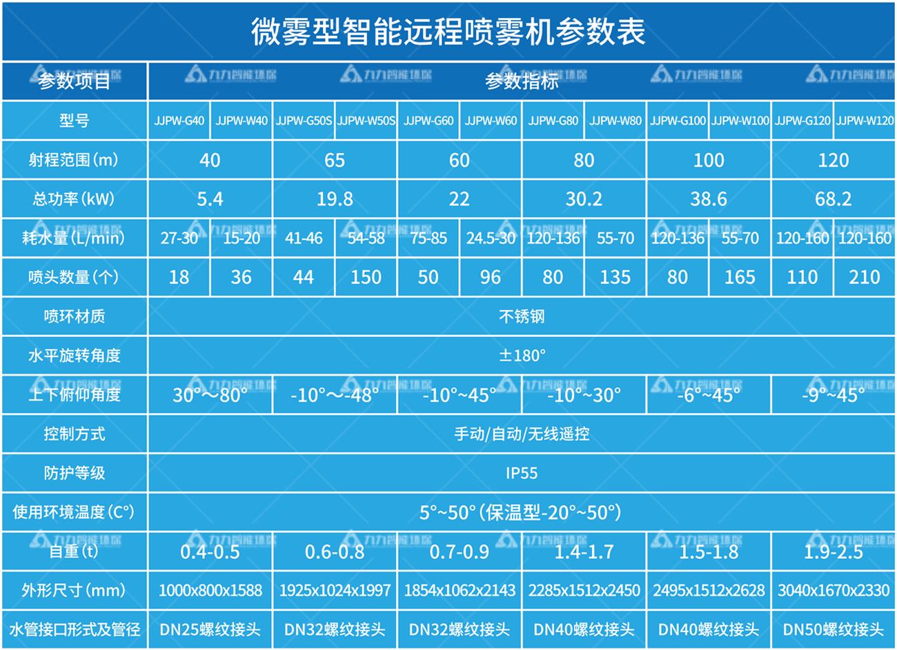 微雾型智能远程喷雾机参数表