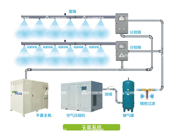 干雾系统