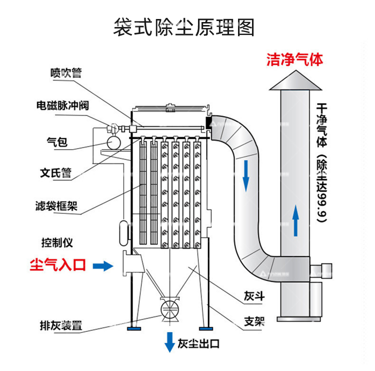 袋式除尘原理