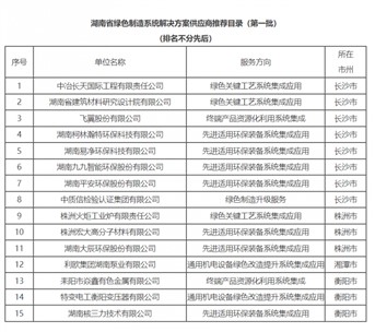 九九智能环保入选“湖南省绿色制造系统解决方案供应商”