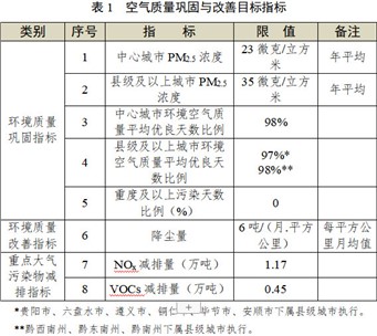 贵州省发布《“十四五”空气质量改善行动计划（征求意见稿）》！
