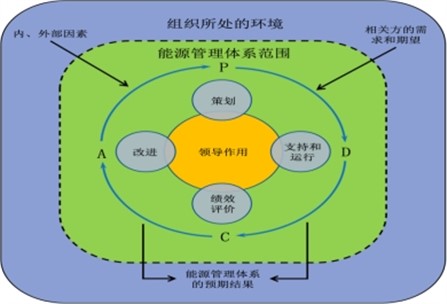 能源管控项目的运作方式是什么？