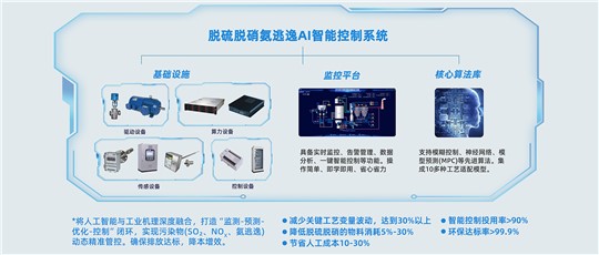 焦化行业脱硫脱硝AI智能控制平台