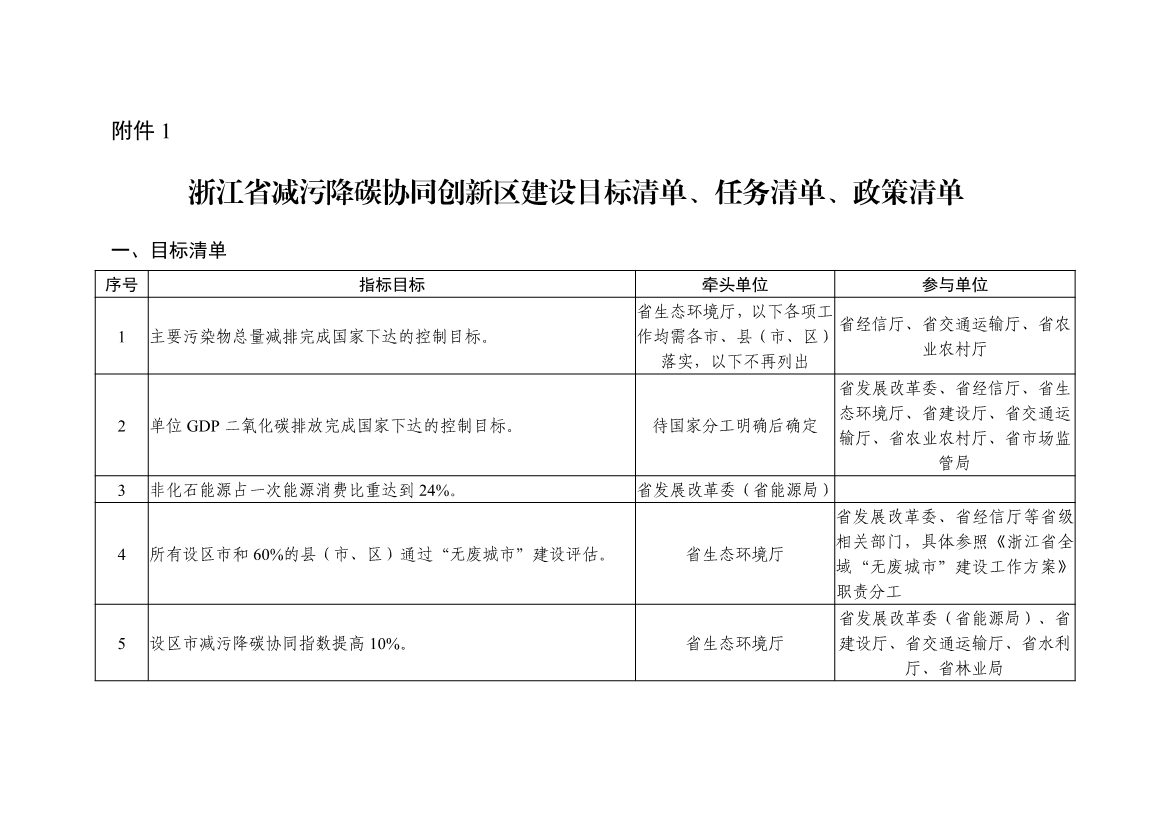 全国首个!《浙江省减污降碳协同创新区建设实施方案》公开征求意见！