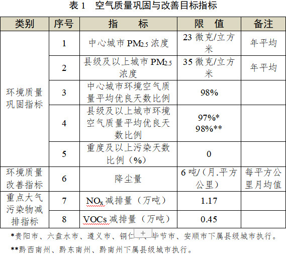 贵州省发布《“十四五”空气质量改善行动计划（征求意见稿）》！