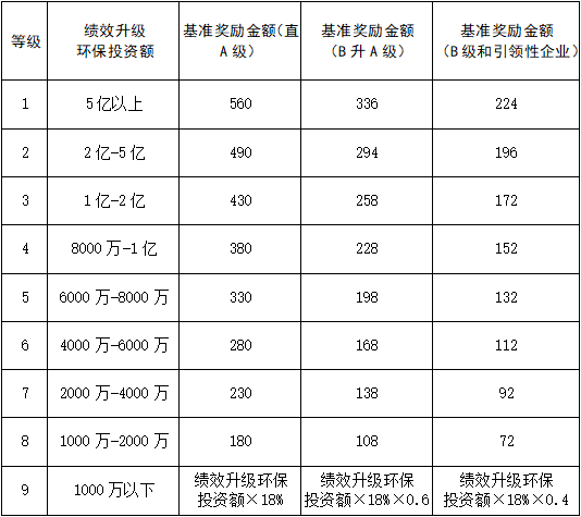 陕西发布重污染天气重点行业绩效分级企业奖励办法（试行）