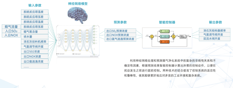 烟气脱硫脱硝AI智能控制的优势