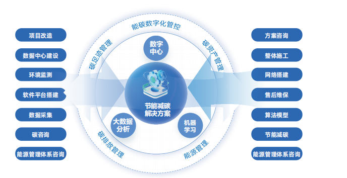 九九智能环保能碳管控系统