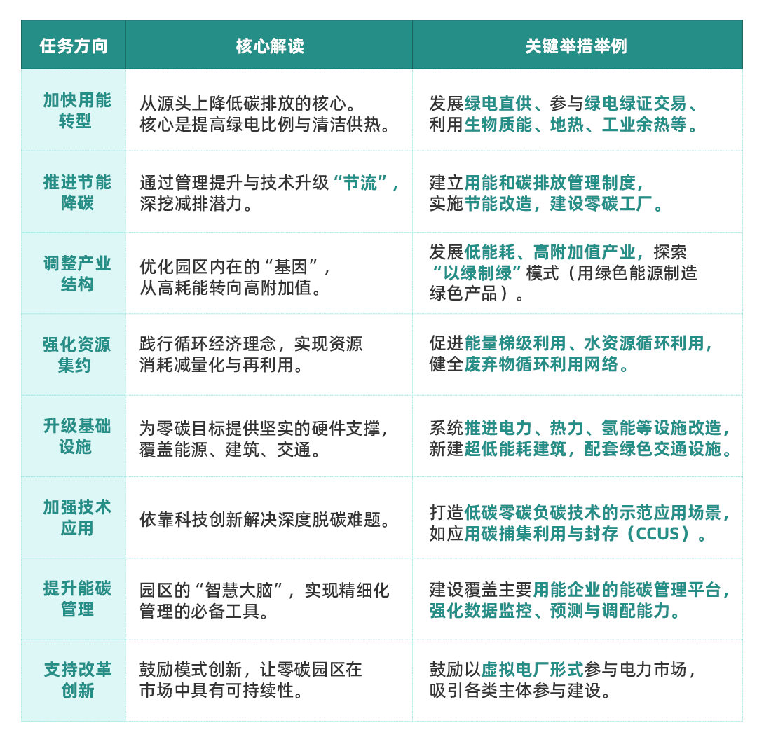 政策解读 | 《关于开展零碳园区建设的通知》